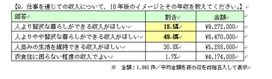 仕事を通じての収入について、10年後のイメージとその年収　回答
