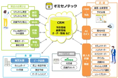 「オミセノテック」の全体イメージ