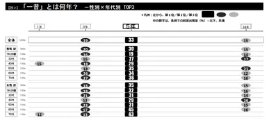 図2「一昔」は何年？　性・年代別