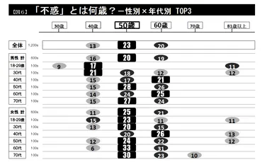 図6「不惑」は何歳？　性・年代別