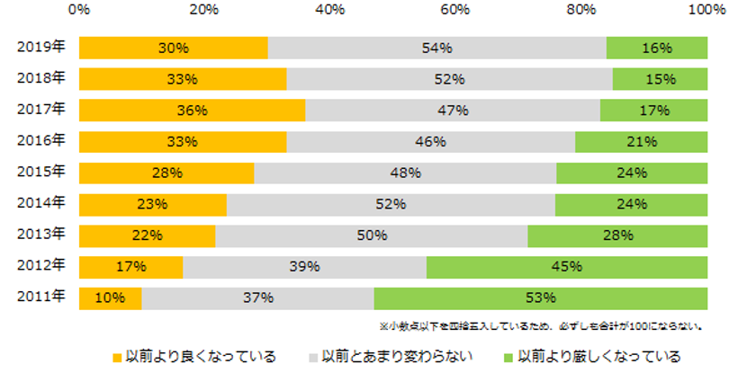 2019年「派遣の求人状況」実態調査
30％が「求人状況が以前より良くなっている」と回答。 
2018年より良くなったと感じる理由、 
「勤務曜日などの選択肢の数」「選考の進みやすさ」「待遇・福利厚生」。