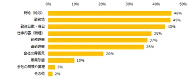 仕事を探す際に、妥協できない条件は何ですか？（3つまで回答可）