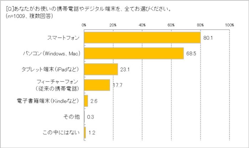 スマートフォン「とても使いこなしている」人は4.1％！　
82.6％が何らかのSNSを利用、LINEは76％　
将来欲しいアプリの3大キーワードは「健康・お金・孤独」