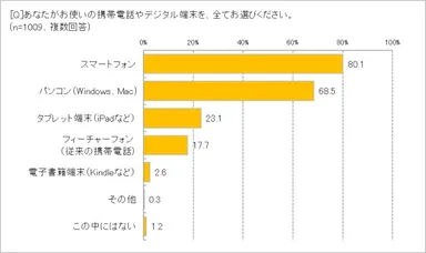 使っているデジタル端末の種類