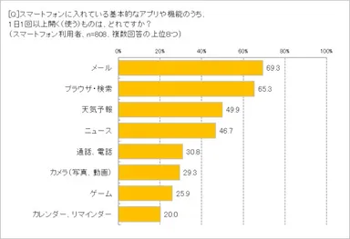 1日1回以上使うスマホアプリ