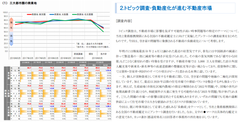 三友地価予測指数(2019年9月調査)を発表　空き家の問題等に象徴される不動産の負動産化についてアンケートを実施