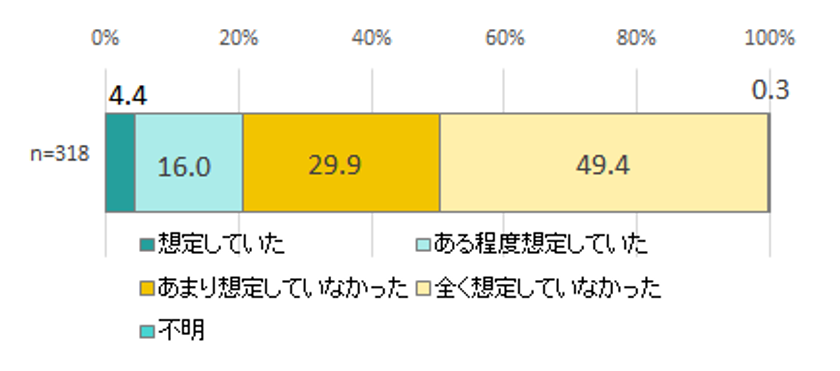 Src自主調査の調査結果について 19年 台風15号に関する停電等に対するアンケート 千葉県八街 市 株式会社サーベイリサーチセンターのプレスリリース