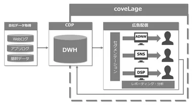 coveLageサービスイメージ図