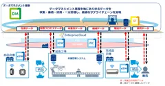 データマネジメント基盤を軸としたデータ利活用ソリューションイメージ