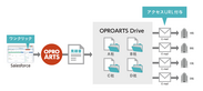 Fleekdrive、オプロと協業し帳票業務のスピードアップを支援　OPROARTSのオプション機能「OPROARTS Drive」を提供
