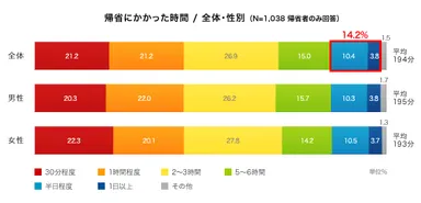 帰省にかかった時間_年代