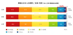 帰省にかかった時間_年代