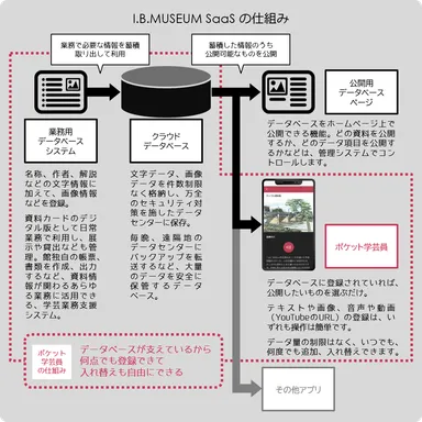 I.B.MUSEUM SaaSの仕組み