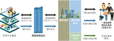 リスクを軽減した賃料保証のマスターリース契約物件