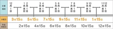 年金支払い月の間の「奇数月」にお支払いする分配サイクル(年6回2ヶ月毎)