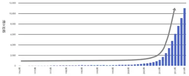 腸内フローラに関する論文は飛躍的に増加