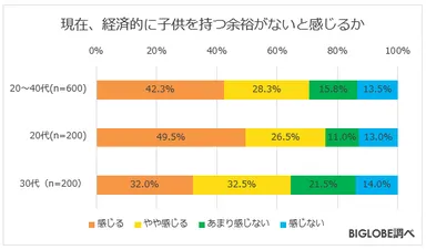 現在、経済的に子供を持つ余裕がないと感じるか