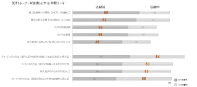 OJTトレーナーが受講したかった研修テーマ