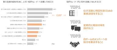 新入社員の成長のために、上司→OJTトレーナーへ支援してくれたこと／OJTトレーナーが上司から支援してほしかったこと