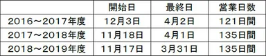 【営業期間推移】