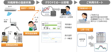 NTT東日本「IoT温度管理サービス」(HACCP対応)