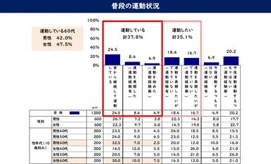 普段の運動状況
