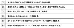 ＜「大人の骨の健康と食生活」に関する意識調査＞～10月は骨強化月間！～運動している人は食への意識も高い！　一方、骨のための栄養認知は2割未満