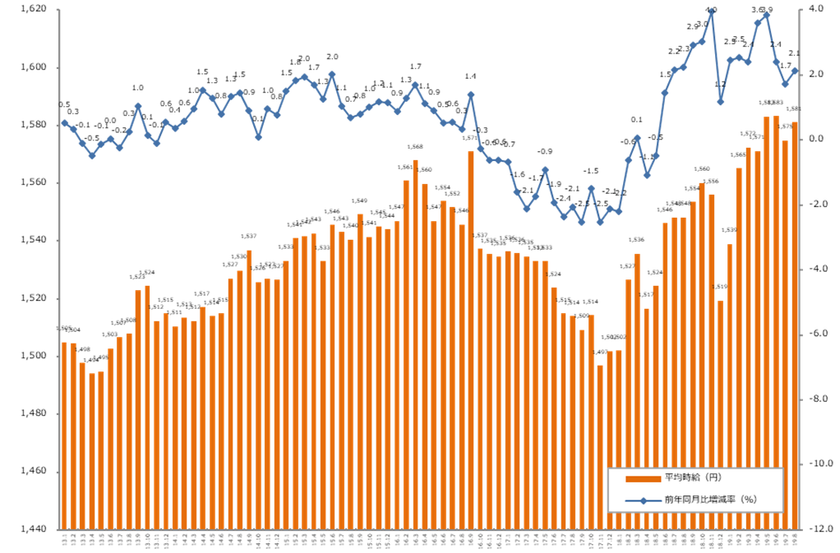 2019年8月度の派遣平均時給は1,581円。
15ヶ月連続で前年同月比プラス、
営業・販売・サービス系で過去最高時給を記録。