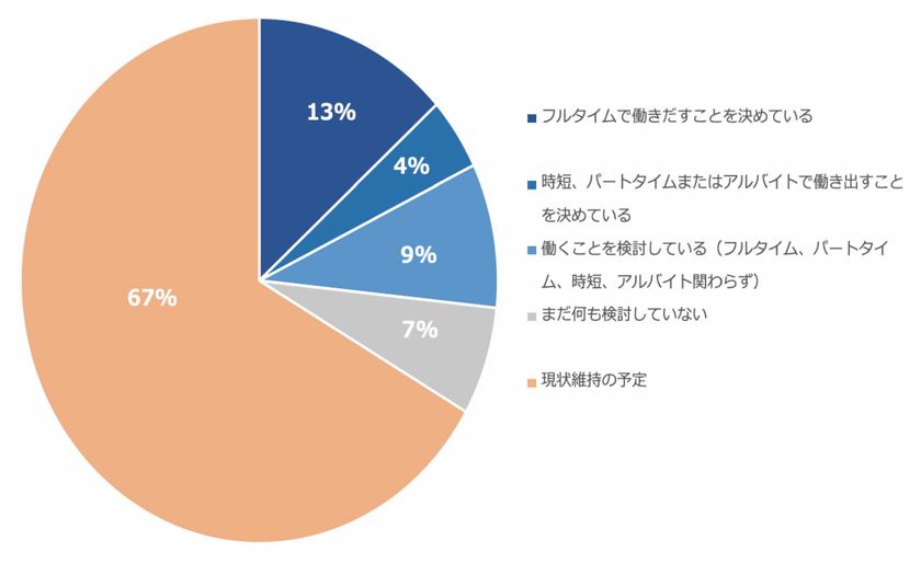 スマートシッター、幼保無償化制度に対するアンケート調査実施
幼保無償化にあわせ「働きはじめる意向をもつ人」は26%、
余裕ができた資金の使用用途は「貯金と習い事」