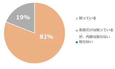 幼保無償化_認知度