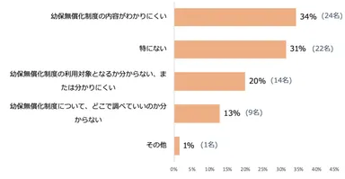 幼保無償化_制度への理解