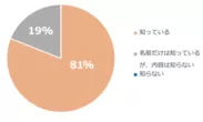 幼保無償化_認知度