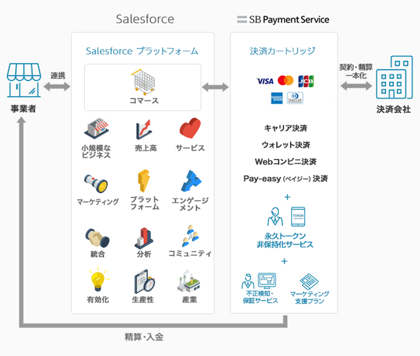 SBペイメントサービスが7種類の決済手段をまとめて導入できる
「Salesforce B2C Commerce」に対応した決済カートリッジを提供開始