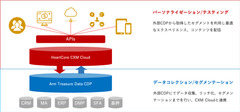 ハートコアとArm Treasure Dataがマルチデジタルチャネル基盤の分野で協業