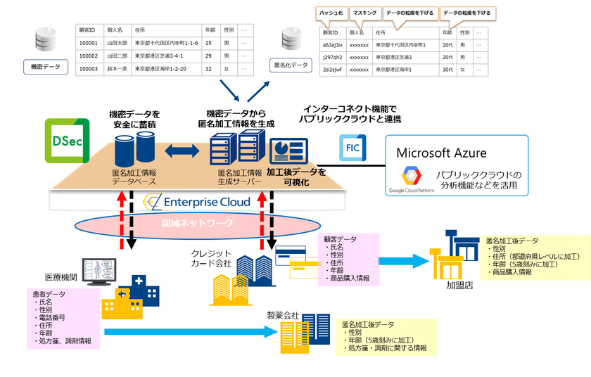機密データの利活用を促進する
クラウド型匿名加工サービスを提供開始