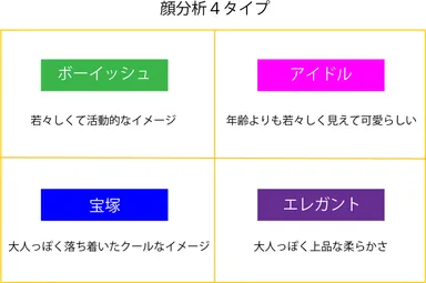 4タイプの特徴