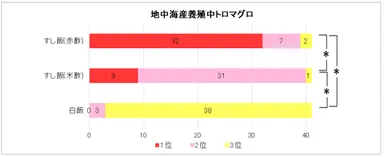 表5：地中海産養殖中トロマグロのおいしさ評価