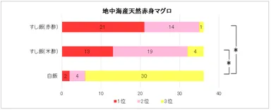 表6：地中海産天然赤身マグロのおいしさ評価