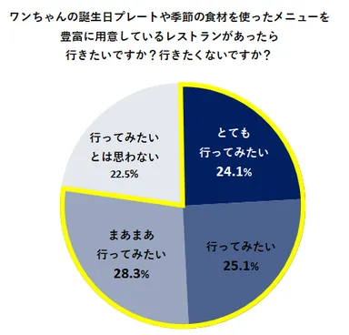 ワンちゃんの誕生日プレートや季節の食材を使ったメニューを豊富に用意しているレストランがあったら行きたいですか？行きたくないですか？