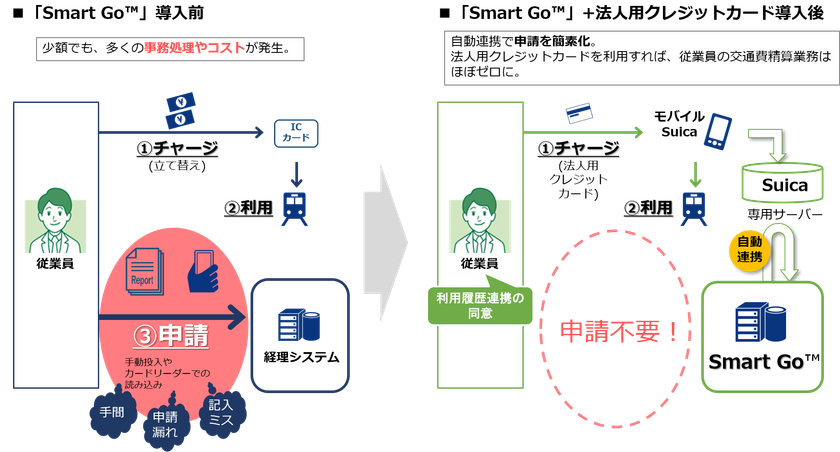 「モバイルSuica」を活用した交通費精算サービス
「Smart Go (TM)」の提供開始