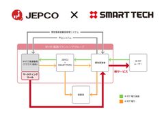 株式会社スマートテックがJEPCO(株式会社日本新電力総合研究所)と業務提携に関する基本合意を締結