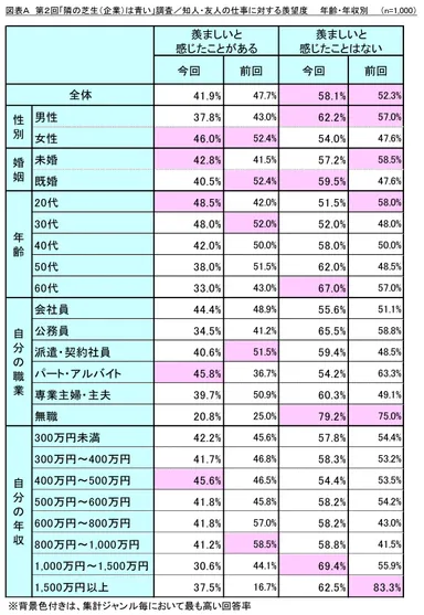 図表A_知人・友人の仕事に対する羨望度_年齢・年収別