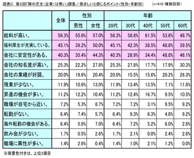図表C_羨ましいと感じるポイント(性別・年齢別)