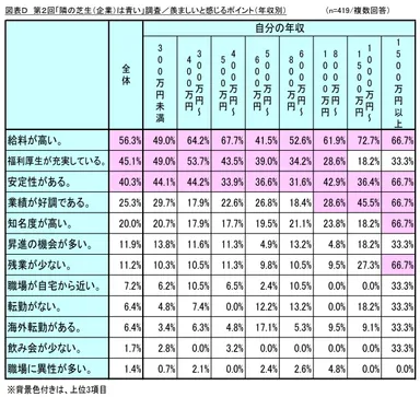 図表D_羨ましいと感じるポイント(年収別)