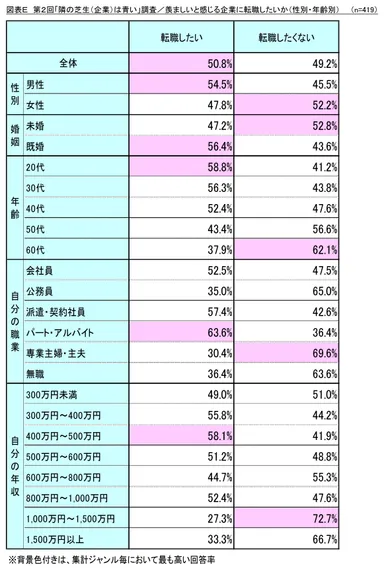 図表E_羨ましいと感じる企業に転職したいか(性別・年齢別)