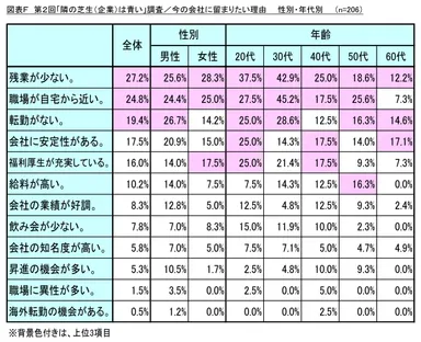 図表F_今の会社に留まりたい理由_性別・年代別