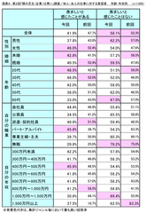 第2回「隣の芝生(企業)は青い」調査　若手ほど他社を羨み転職を希望