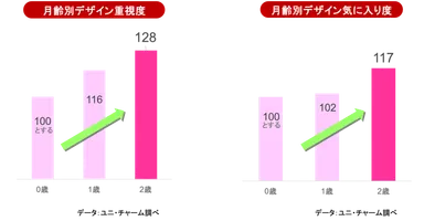 月齢が高くなると「デザイン」のニーズが拡大
