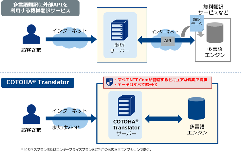 TOEIC 960点超レベルの高精度AI翻訳プラットフォームサービス
「COTOHA(R) Translator」に
多言語対応、および契約書・法務対応のオプションを追加