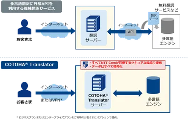 TOEIC 960点超レベルの高精度AI翻訳プラットフォームサービス 「COTOHA